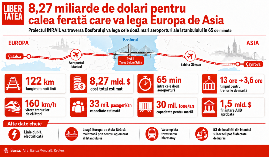 8.270.000.000 de dolari costă noua cale ferată peste Bosfor care va lega Europa de Asia și două aeroporturi uriașe: călătoria va dura 65 de minute