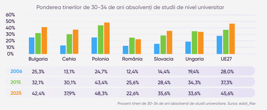 Tabel numa absolventi tineri România