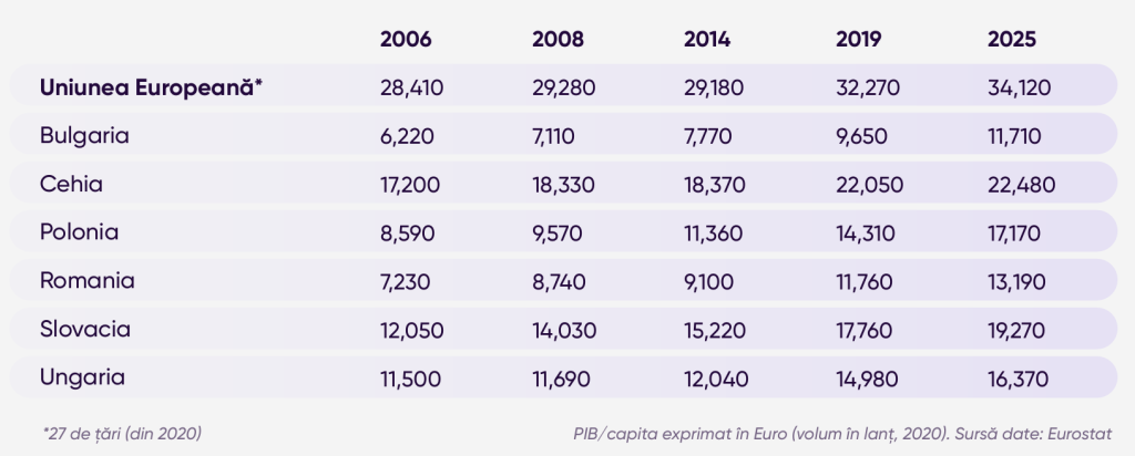 Tabel comparativ PIB Romania -UE
