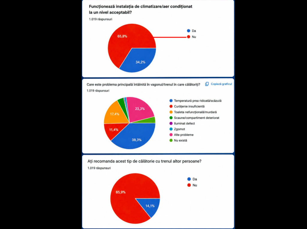 1.000 de români au reclamat condițiile din trenurile CFR către ministrul Transporturilor: „86% nu ar recomanda călătoria”