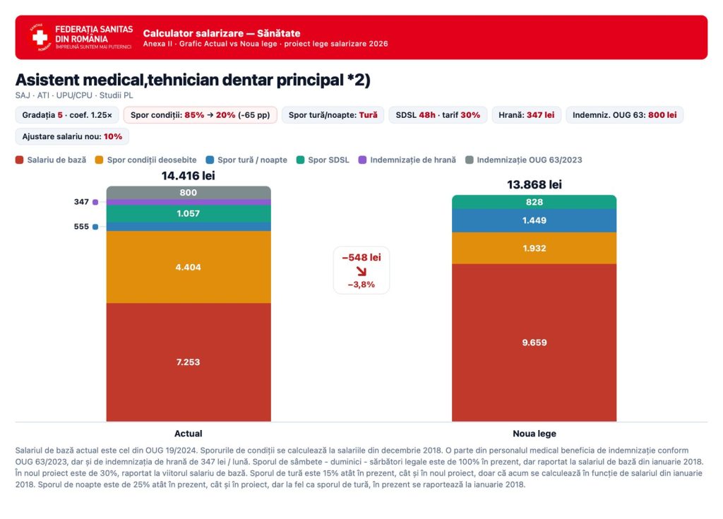 Greva de avertisment a angajaților din sănătate: proteste masive la Spitalul Floreasca pentru drepturi salariale echitabile 3 Grafic salariu asistent medical - calcul Sanitas