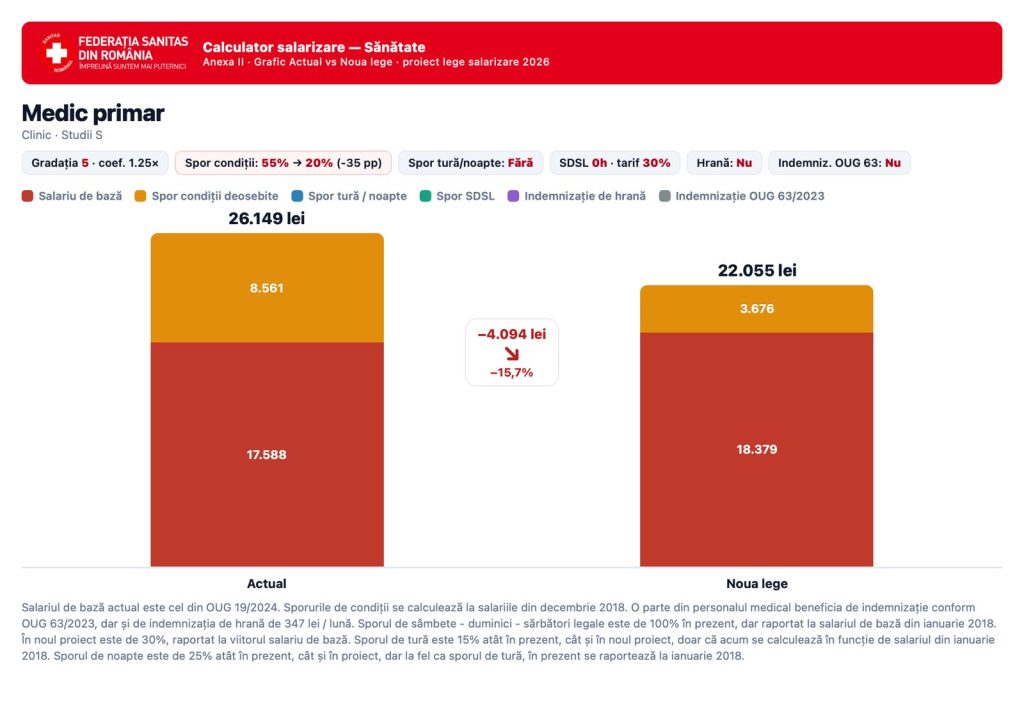 Greva de avertisment a angajaților din sănătate: proteste masive la Spitalul Floreasca pentru drepturi salariale echitabile 2 Grafic salariu medic primar - calcul Sanitas