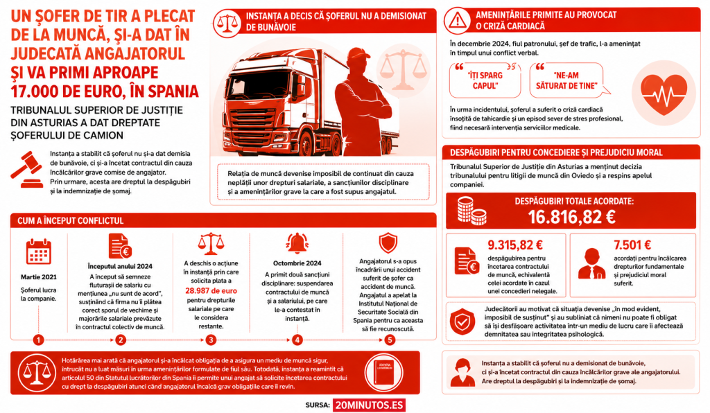 Un șofer de TIR a plecat de la muncă, și-a dat în judecată angajatorul și va primi aproape 17.000 de euro, în Spania