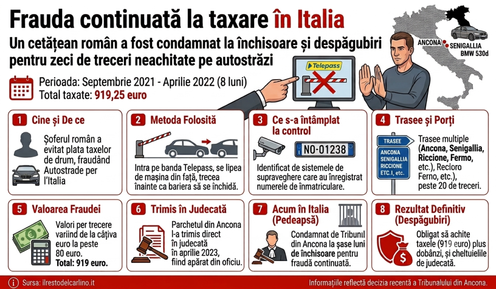 Un șofer român a trecut luni întregi prin stațiile de taxare de pe autostrăzi, nu a plătit niciodată și merge la închisoare, în Italia