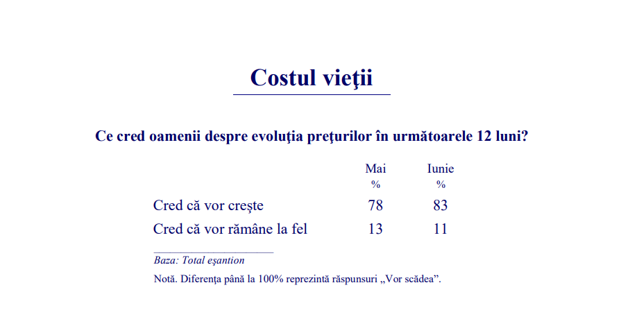 Românii, tot mai pesimiști cu privire la costul vieții: peste 80% din populație se așteaptă ca prețurile să crească în continuare - sondaj IRSOP