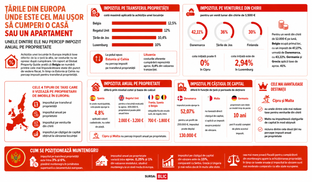 Țările din Europa unde este cel mai ușor să cumperi o casă sau un apartament. Unele dintre ele nu percep impozit anual pe proprietate