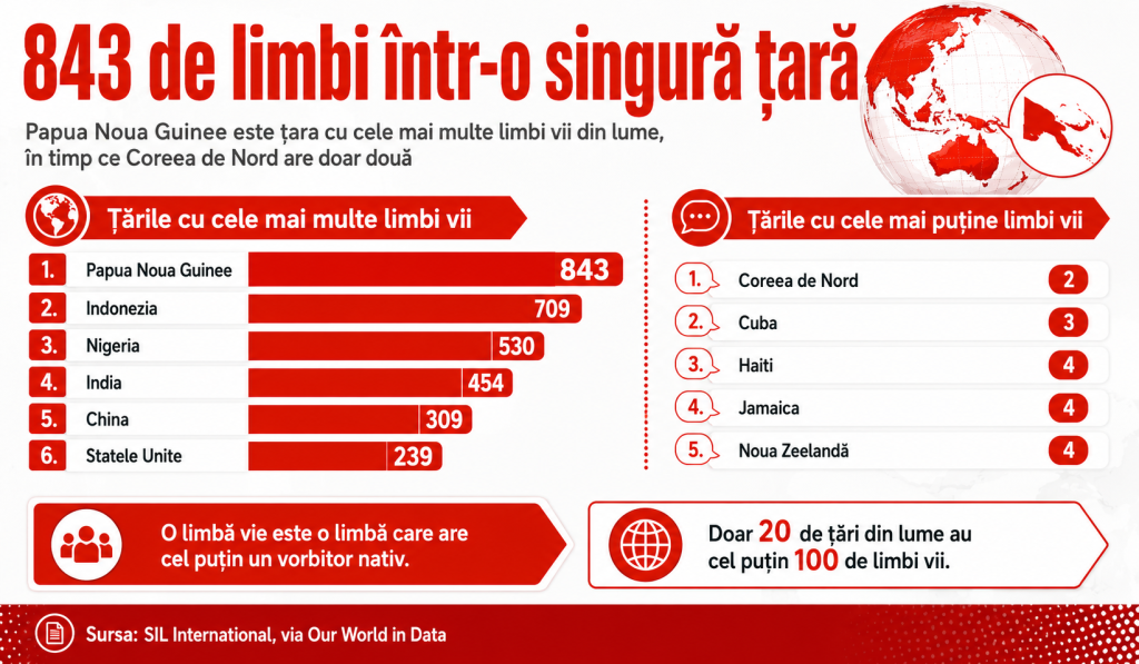 Țara în care se vorbesc 843 de limbi, deși are mai puțin de 12 milioane de locuitori. La polul opus, Coreea de Nord are doar două