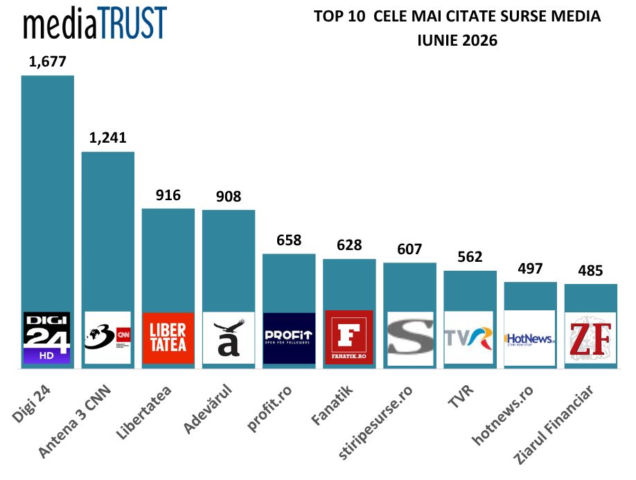 top general mediatrust cele mai citate surse media iunie 2026