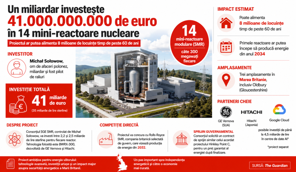 41.000.000.000 de euro costă 14 minireactoare care pot alimenta 8 milioane de locuințe timp de 60 de ani, în Marea Britanie
