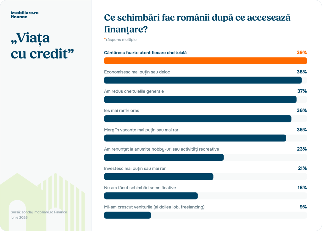 Viața cu credit la români - amânarea vacanțelor și ieșirilor în oraș, accent pe economii. 70% nu regretă accesarea creditului ipotecar