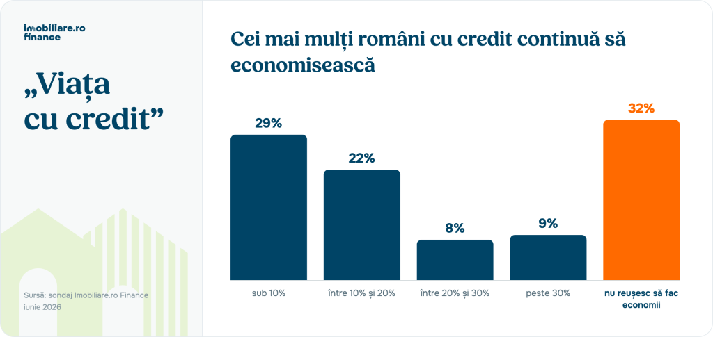 Viața cu credit la români - amânarea vacanțelor și ieșirilor în oraș, accent pe economii. 70% nu regretă accesarea creditului ipotecar