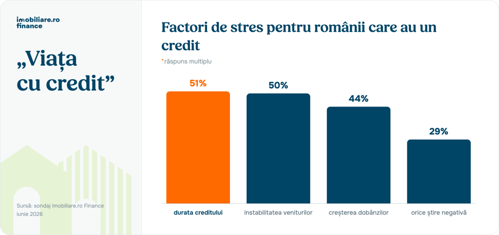Viața cu credit la români - amânarea vacanțelor și ieșirilor în oraș, accent pe economii. 70% nu regretă accesarea creditului ipotecar