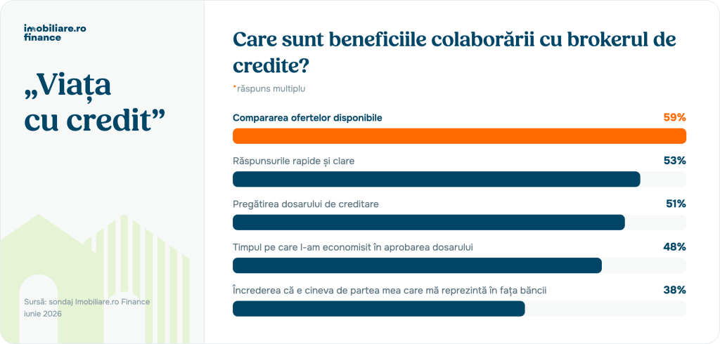 Viața cu credit la români - amânarea vacanțelor și ieșirilor în oraș, accent pe economii. 70% nu regretă accesarea creditului ipotecar