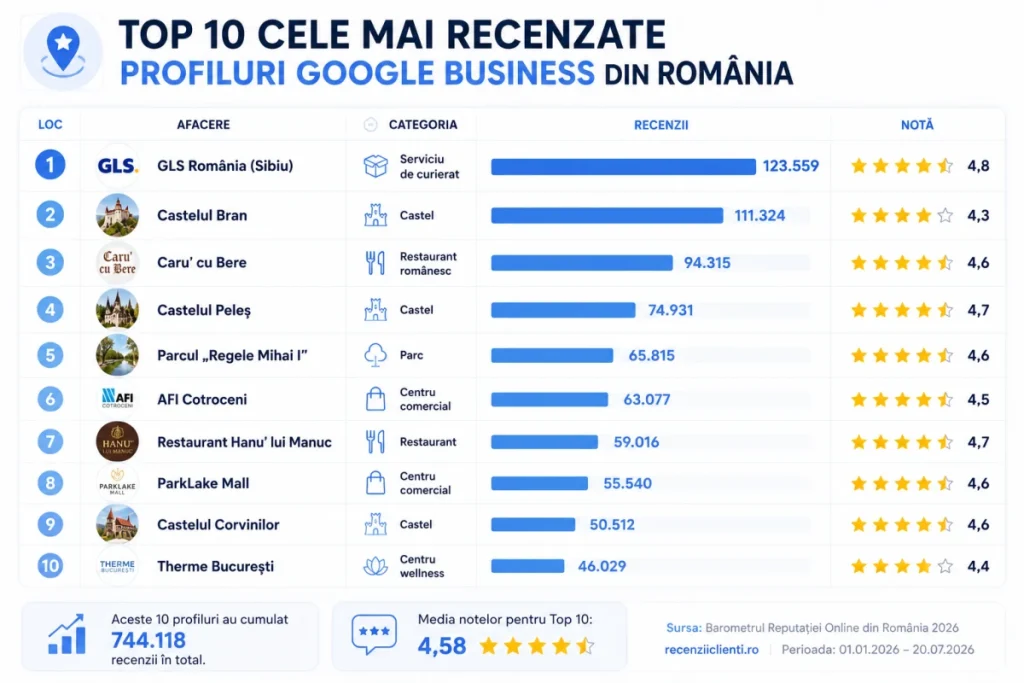 O companie de curierat din România are mai multe recenzii pe Google decât Castelul Bran