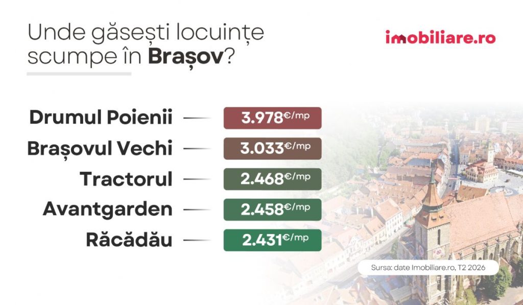Infografic care arată cele mai scumpe cartiere din Brașov, cu prețul pe metru pătrat util, în august 2026