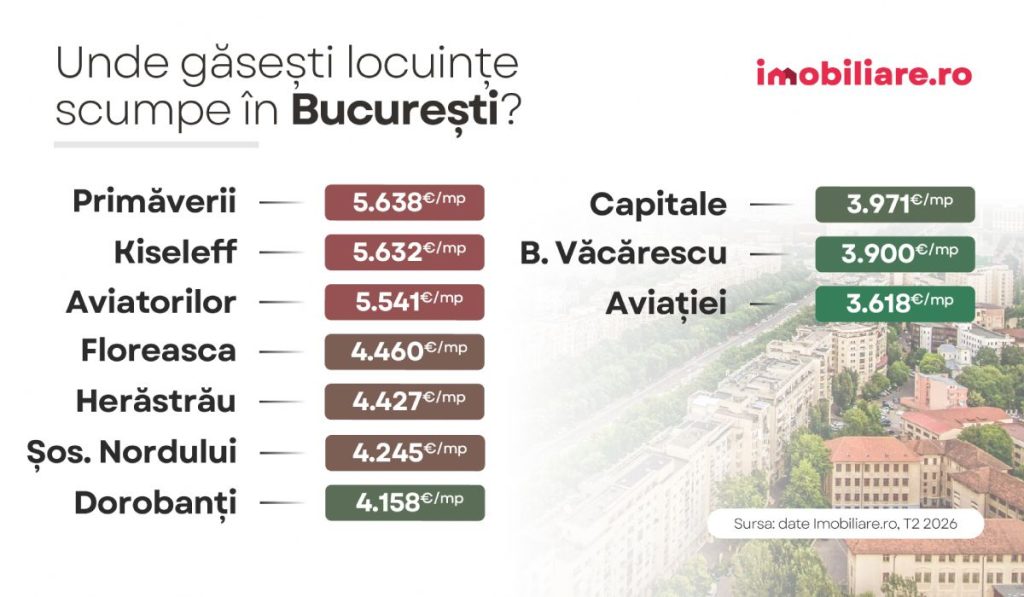 Infografic care arată cele mai scumpe cartiere din București, cu prețul pe metru pătrat util, în august 2026