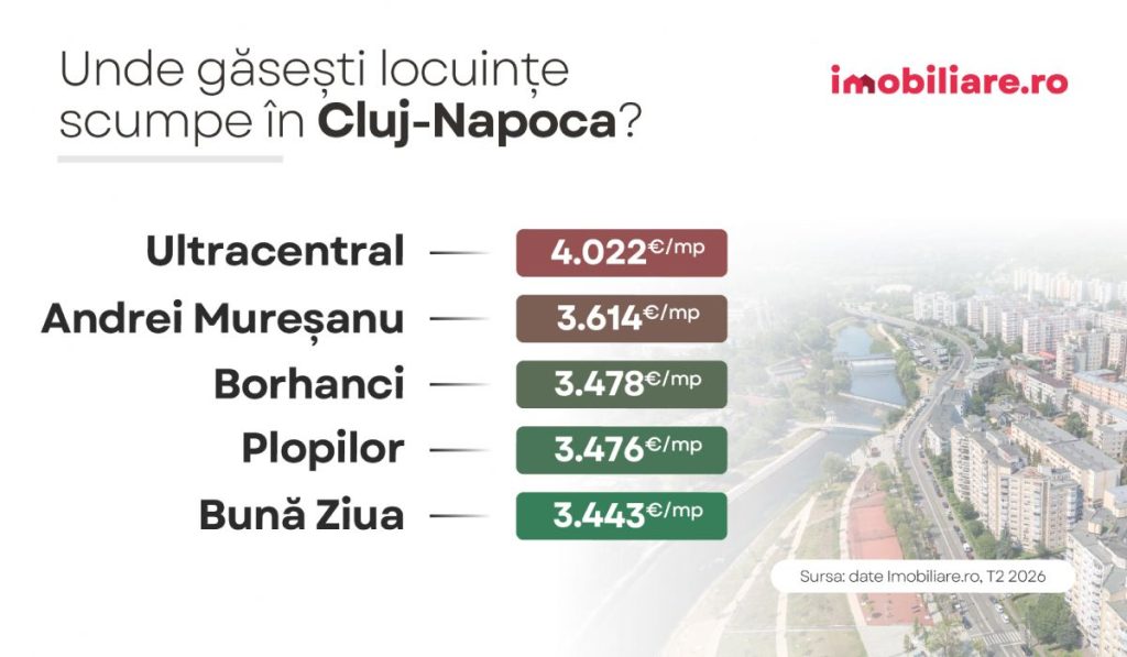 Infografic care arată cele mai scumpe cartiere din Cluj-Napoca, cu prețul pe metru pătrat util, în august 2026