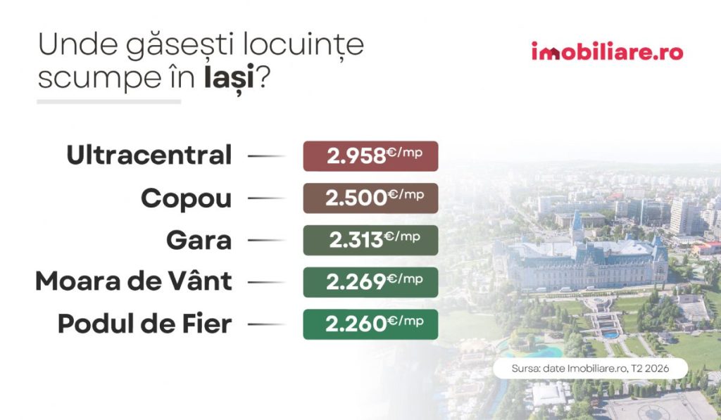Infografic care arată cele mai scumpe cartiere din Iași, cu prețul pe metru pătrat util, în august 2026