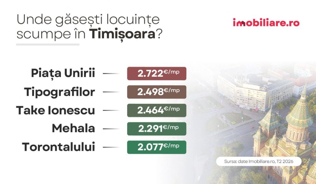 Infografic care arată cele mai scumpe cartiere din Timișoara, cu prețul pe metru pătrat util, în august 2026