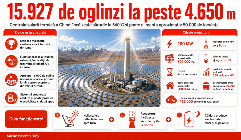 China a montat 15.927 de oglinzi la peste 4.650 de metri altitudine, pe cea mai înaltă centrală solară termică din lume. Topește sarea la 560°C și poate alimenta 50.000 de locuințe