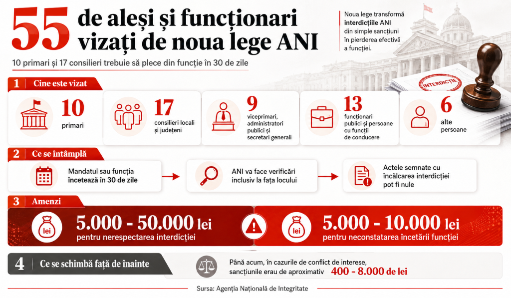 10 primari și 17 consilieri rămân fără mandate în 30 de zile. ANI a identificat 55 de persoane vizate și anunță amenzi de până la 50.000 de lei
