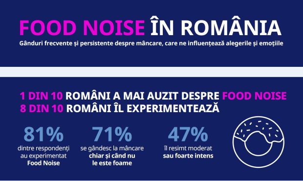 Majoritatea românilor se confruntă frecvent cu gânduri obsesive despre mâncare, dar puțini cunosc fenomenul „Food Noise”