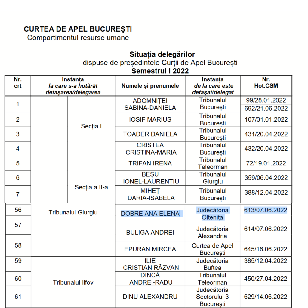 Ultima hotărâre a judecătoarei din dosarul lui Robert Negoiță înainte de a fi mutată de la București la Giurgiu: a menținut un sechestru de peste 102 milioane de euro