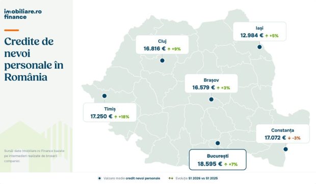 Creștere semnificativă a creditelor personale în România, pe fondul reducerii puterii de cumpărare