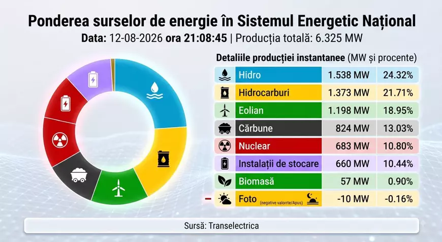 Cu cât s-a redus voluntar consumul de curent în România, în plină criză energetică. Joi seară estimatul de import e 2.300 MW