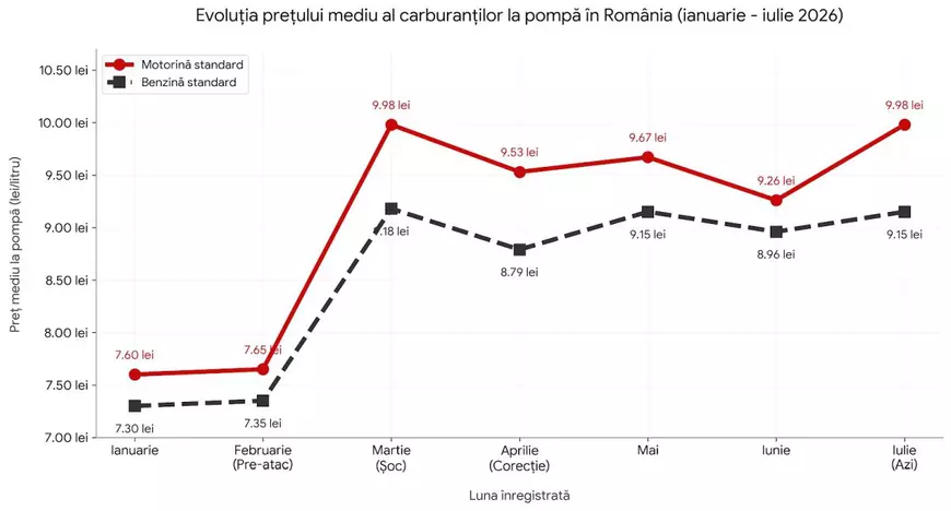 Donald Trump avertizează că lumea se îndreaptă spre o catastrofă petrolieră globală dacă războiul din Iran nu se încheie în curând