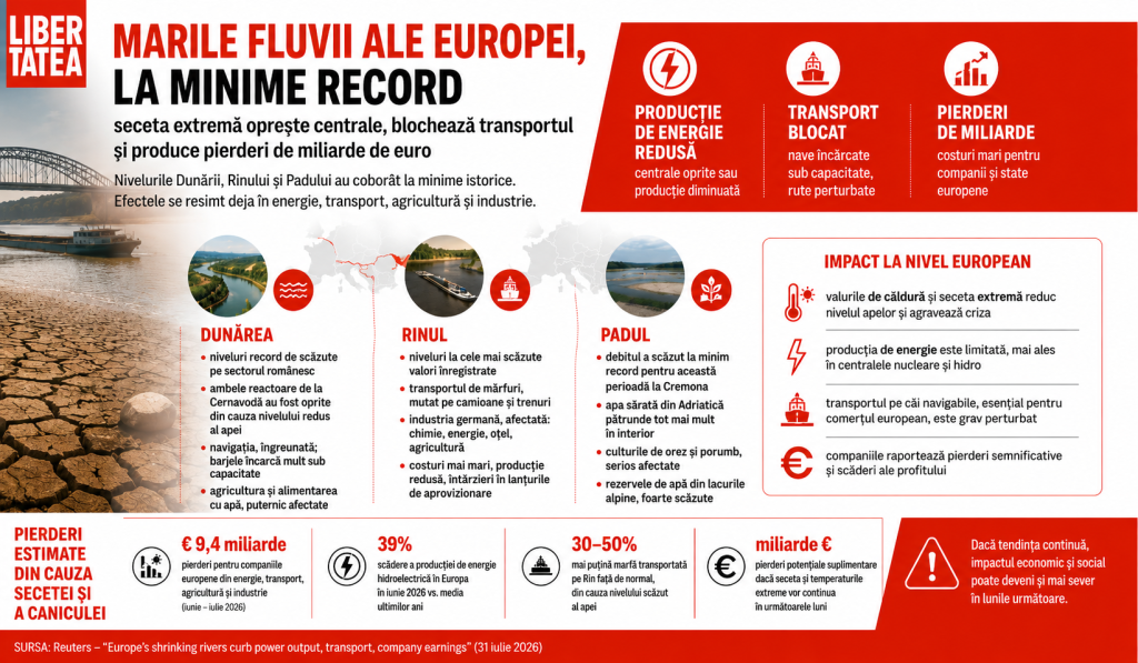Marile fluvii ale Europei sunt pe cale de dispariție: Dunărea, Rinul și Padul, la minime record, cu centrale oprite, transport blocat și pierderi de miliarde de euro