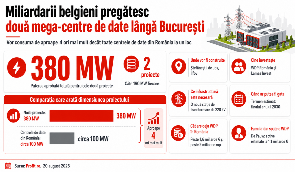 Miliardari belgieni pregătesc două mega-centre lângă București. Vor consuma atât de mult încât e nevoie de o stație electrică nouă: de 4 ori cât toate centrele de date din România la un loc
