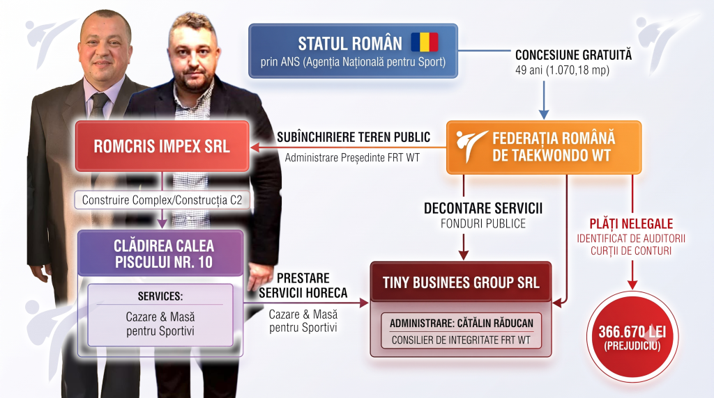 Teren dat pentru sportivi, transformat în restaurant și hotel. Șeful federației și un consilier, în spatele afacerii