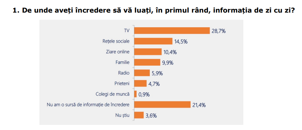 Cum se informează românii în era TikTok. Televiziunea rămâne sursa de încredere, iar Facebook domină rețelele sociale