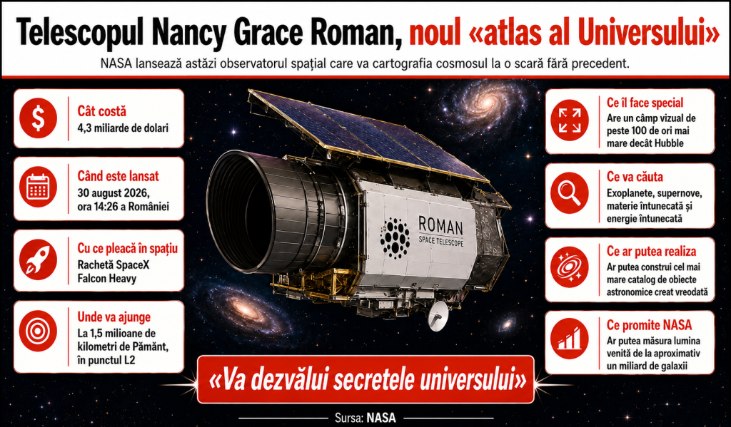 NASA lansează telescopul Roman, cu un câmp vizual de peste 100 de ori mai mare decât cel al lui Hubble: „Va dezvălui secretele Universului”