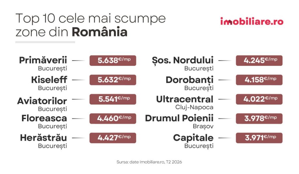 Infografic care arată top 10 cele mai scumpe zone din România, pe cartiere, din marile orașe ale țării, cu prețul pe metru pătrat util, în august 2026
